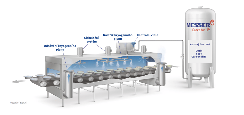mrazici tunel_Blog článek